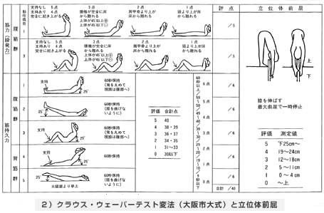 （２）クラウス・ウェーバーテスト変法（大阪市大式）と立位体前屈