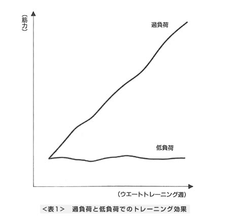 過負荷と低負荷でのトレーニング効果