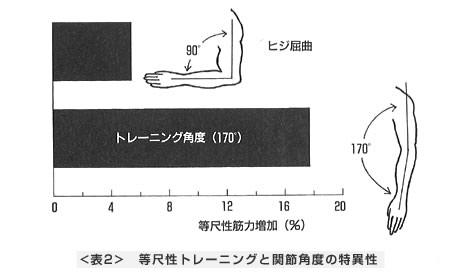 等尺性トレーニングと関節角度の特異性