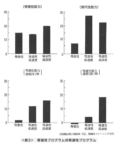 等張性プログラム対等速性プログラム