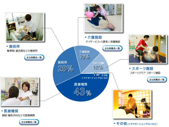 関西メディカル　直近5年間の就職先